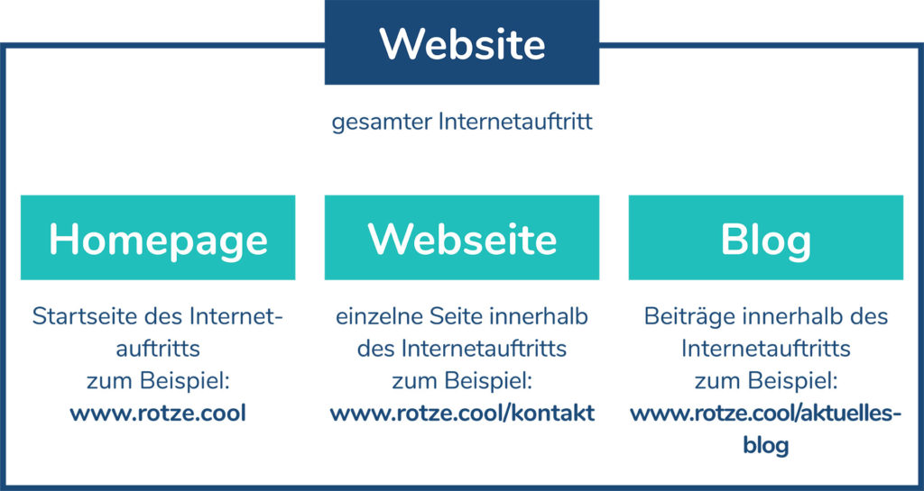 grafische Darstellung des Zusammenhangs von Website, Homepage, Webseite und Blog
