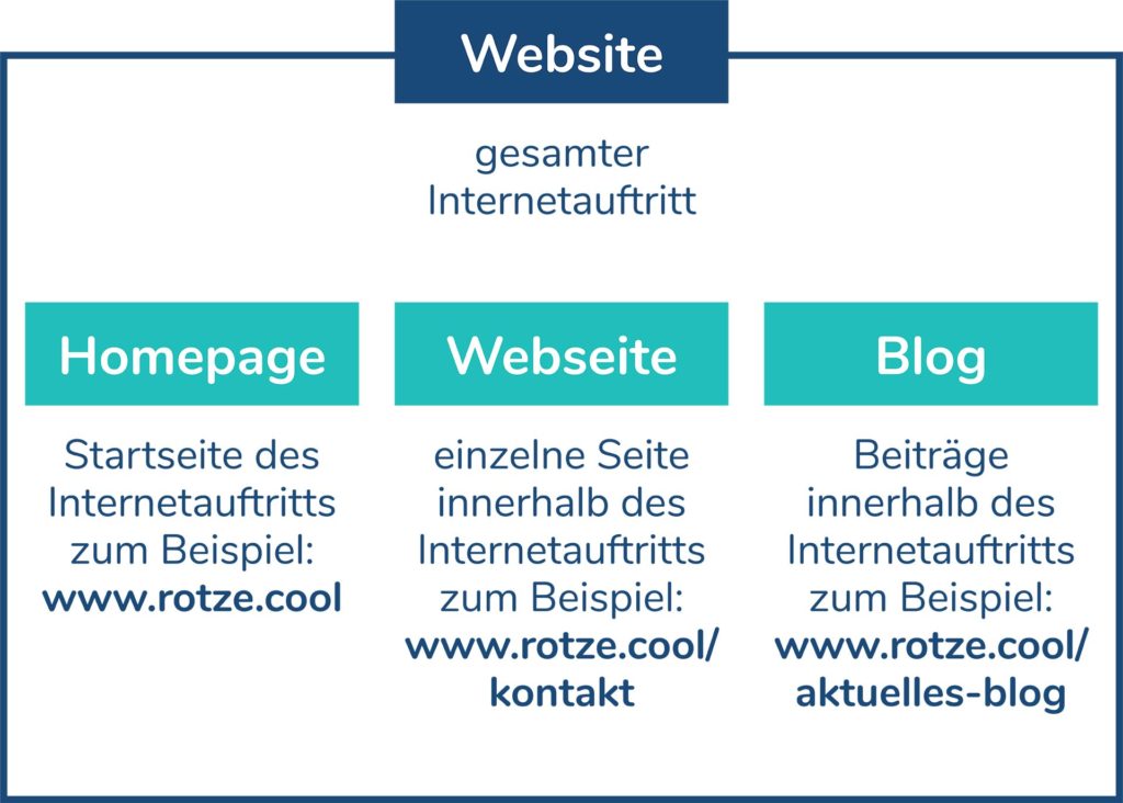 grafische Darstellung des Zusammenhangs von Website, Homepage, Webseite und Blog